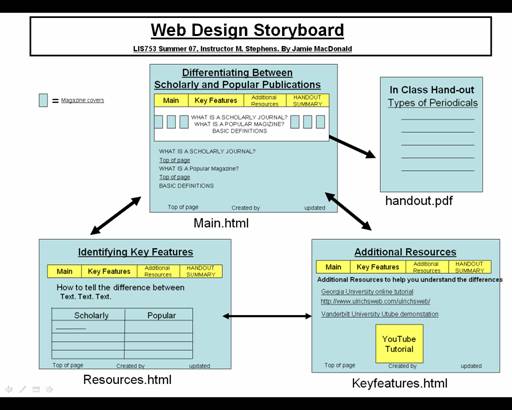 Storyboard Templates For Powerpoint